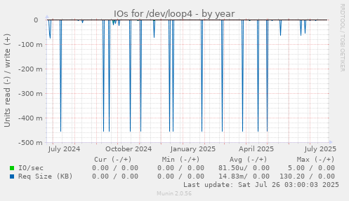 IOs for /dev/loop4