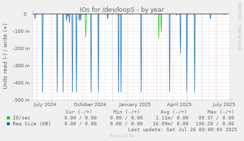 IOs for /dev/loop5