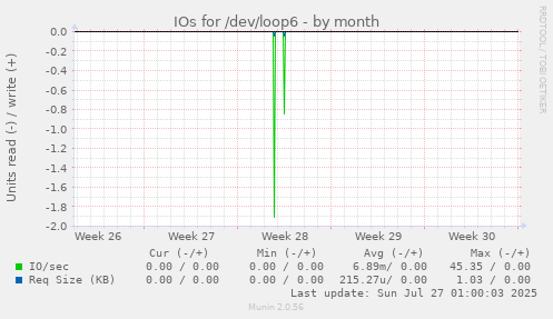 IOs for /dev/loop6