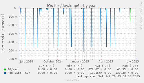 IOs for /dev/loop6