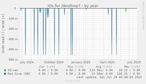 IOs for /dev/loop7