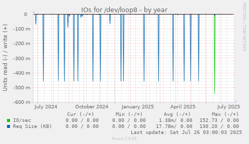 IOs for /dev/loop8