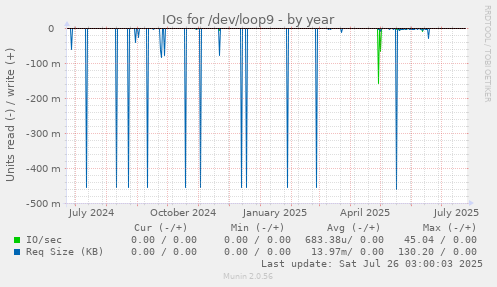 IOs for /dev/loop9