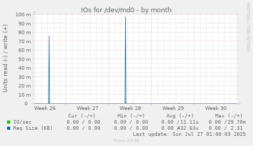 IOs for /dev/md0