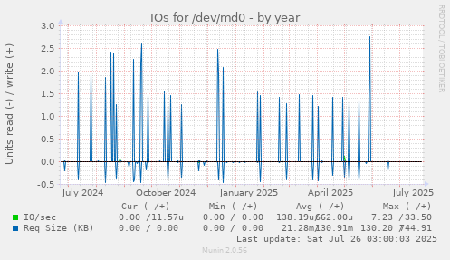 IOs for /dev/md0