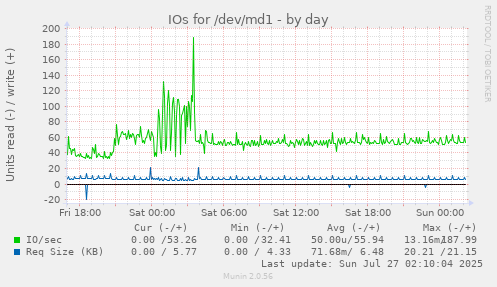 IOs for /dev/md1