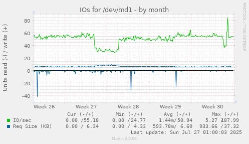 IOs for /dev/md1