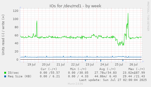 IOs for /dev/md1