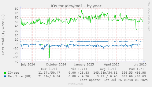 IOs for /dev/md1