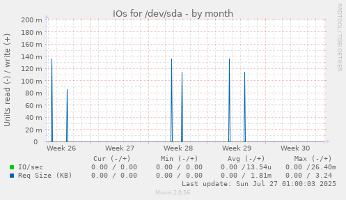 IOs for /dev/sda