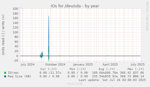 IOs for /dev/sda