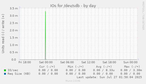 IOs for /dev/sdb