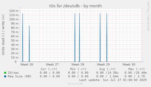 IOs for /dev/sdb