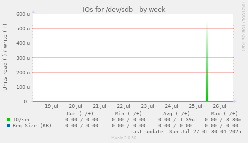 IOs for /dev/sdb