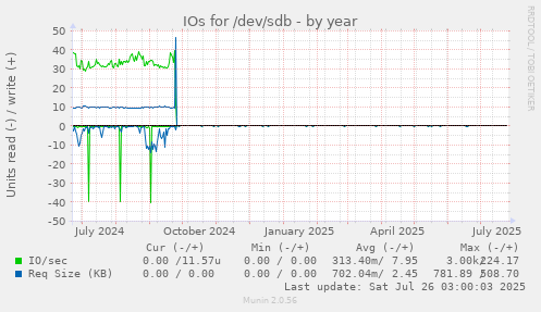 IOs for /dev/sdb