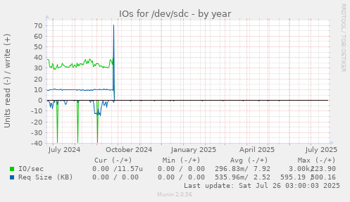IOs for /dev/sdc