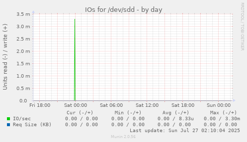 IOs for /dev/sdd