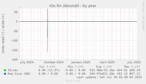 IOs for /dev/sdd