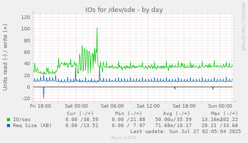 IOs for /dev/sde