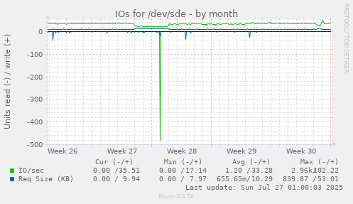 IOs for /dev/sde
