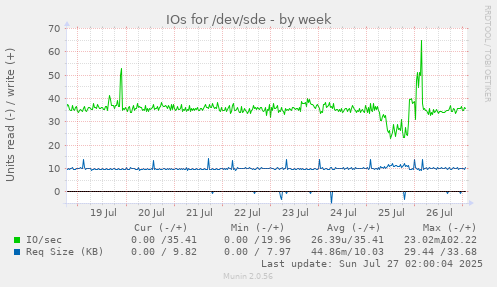 IOs for /dev/sde