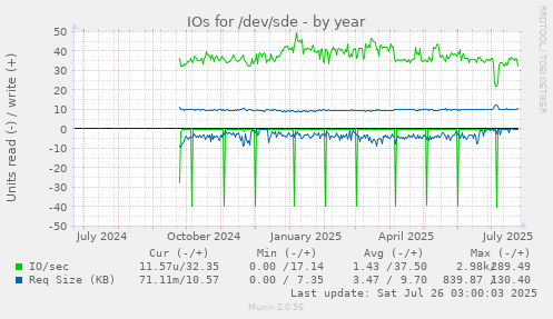 IOs for /dev/sde