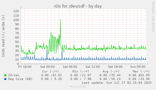 IOs for /dev/sdf