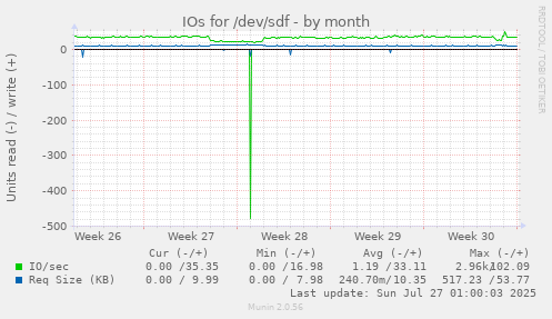 IOs for /dev/sdf