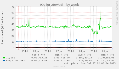 IOs for /dev/sdf