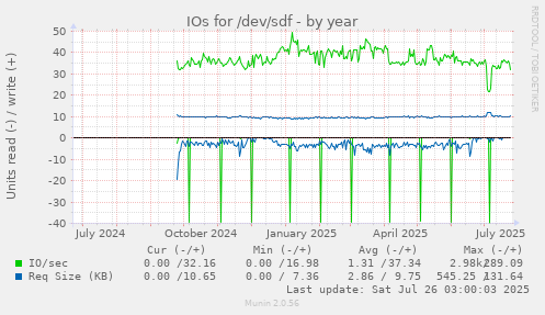 IOs for /dev/sdf