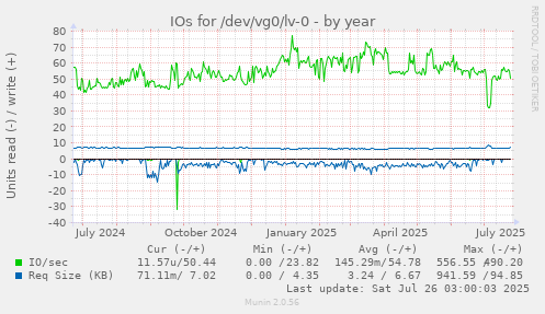 IOs for /dev/vg0/lv-0