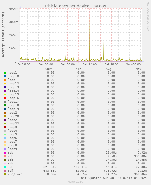 Disk latency per device