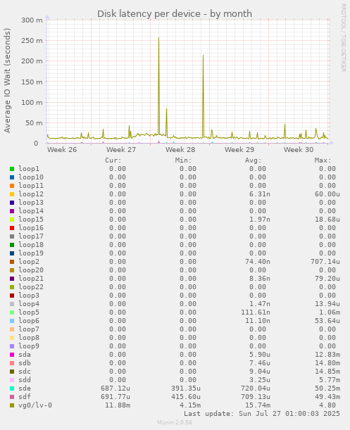 Disk latency per device