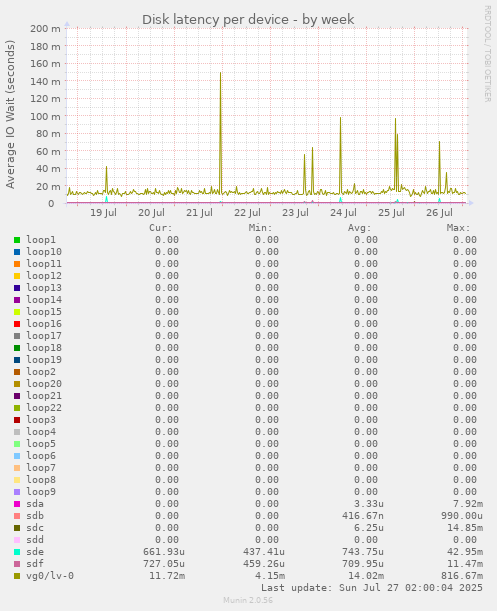 Disk latency per device