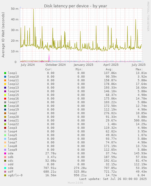 Disk latency per device