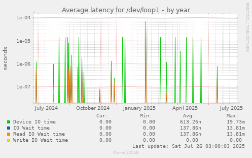 Average latency for /dev/loop1