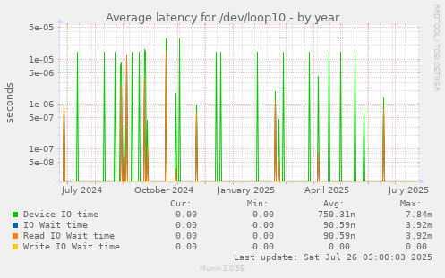 Average latency for /dev/loop10