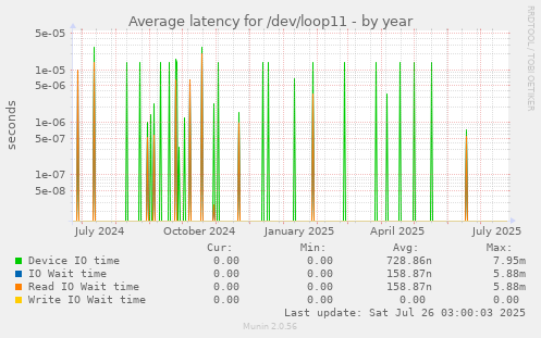 Average latency for /dev/loop11