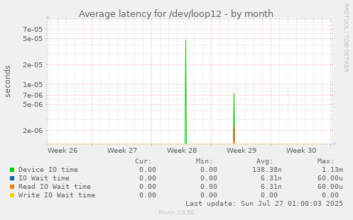Average latency for /dev/loop12