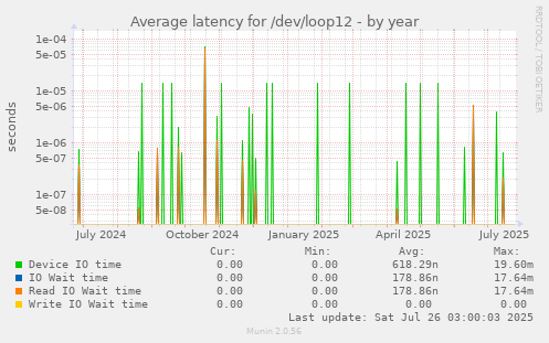 Average latency for /dev/loop12