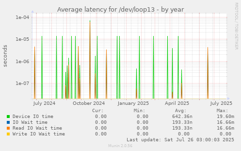Average latency for /dev/loop13