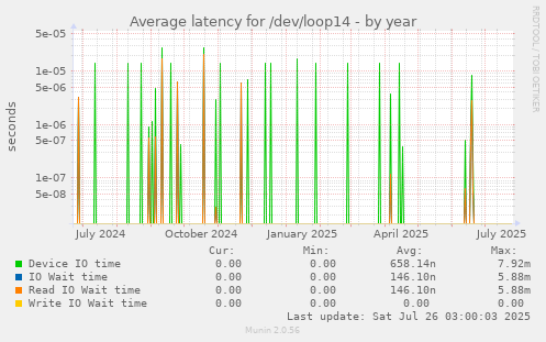 Average latency for /dev/loop14