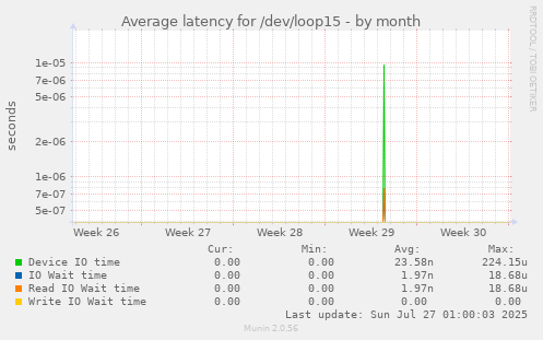 Average latency for /dev/loop15