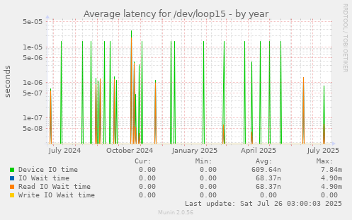 Average latency for /dev/loop15
