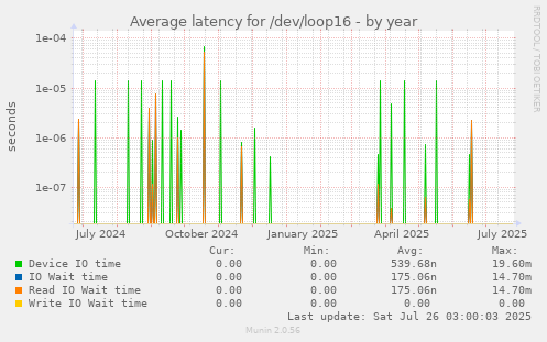 Average latency for /dev/loop16