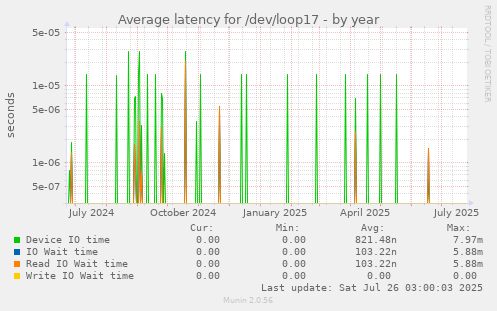 Average latency for /dev/loop17