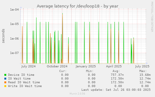 Average latency for /dev/loop18