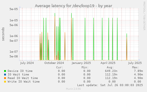 Average latency for /dev/loop19