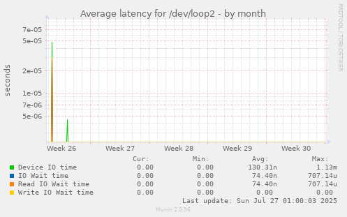 Average latency for /dev/loop2