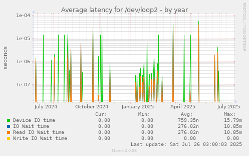 Average latency for /dev/loop2